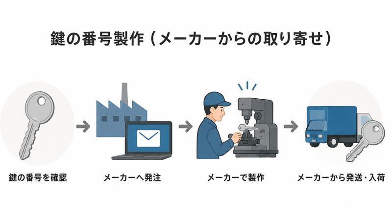 鍵の番号製作(メーカー取寄せ)の流れ
